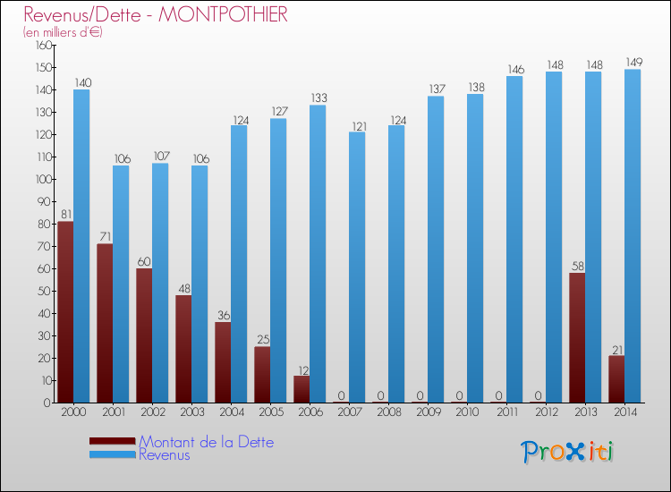 Evolution comparée de la dette et des revenus pour la commune de MONTPOTHIER de 2000 à 2014 Comparaison de la dette et des revenus pour MONTPOTHIER de 2000 à 2014
