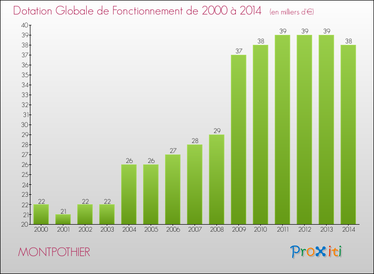 Evolution du montant de la Dotation Globale de Fonctionnement pour la commune de MONTPOTHIER de 2000 à 2014 Evolution du montant de la Dotation Globale de Fonctionnement pour MONTPOTHIER de 2000 à 2014