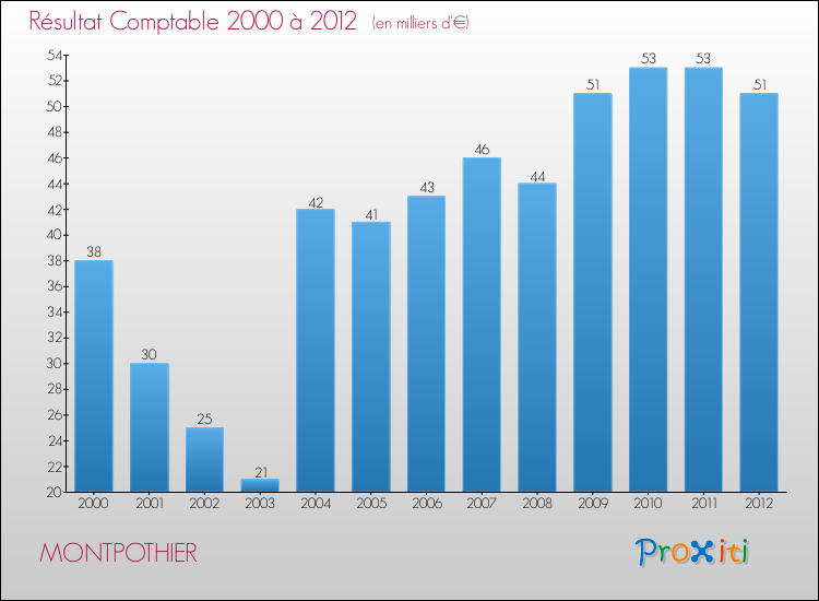 Evolution du résultat comptable pour la commune de MONTPOTHIER de 2000 à 2012 Evolution du résultat comptable pour MONTPOTHIER de 2000 à 2012