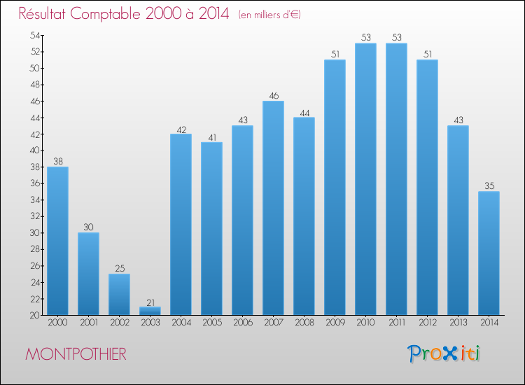 Evolution du résultat comptable pour la commune de MONTPOTHIER de 2000 à 2014 Evolution du résultat comptable pour MONTPOTHIER de 2000 à 2014