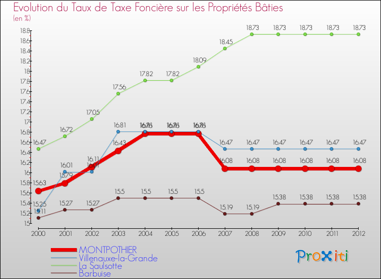 Evolution du taux de la taxe foncière sur le bati pour MONTPOTHIER et les communes proches de 2000 à 2012 Comparaison des taux de taxe foncière sur le bati pour MONTPOTHIER et les communes voisines de 2000 à 2012