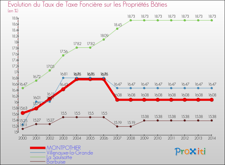 Evolution du taux de la taxe foncière sur le bati pour MONTPOTHIER et les communes proches de 2000 à 2014 Comparaison des taux de taxe foncière sur le bati pour MONTPOTHIER et les communes voisines de 2000 à 2014