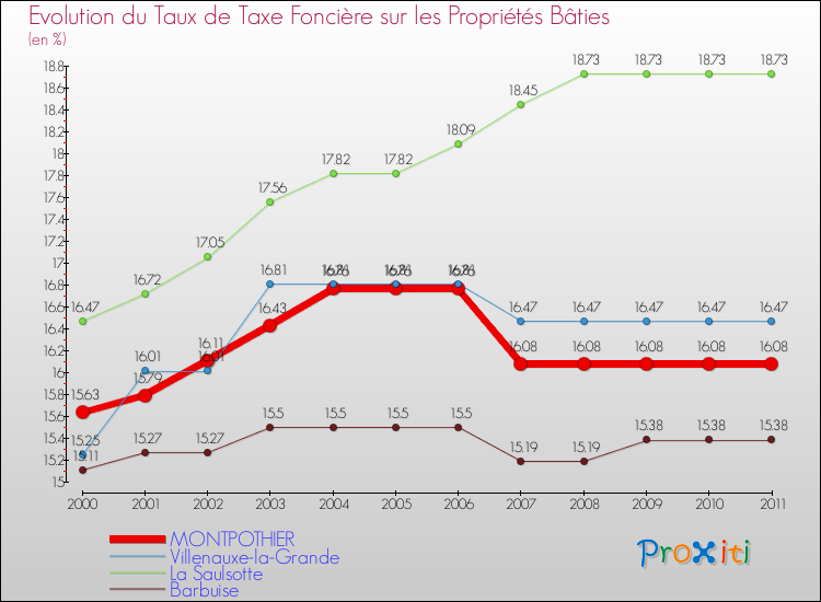 Evolution du taux de la taxe foncière sur le bati pour MONTPOTHIER et les communes proches Comparaison des taux de taxe foncière sur le bati pour MONTPOTHIER et les communes voisines