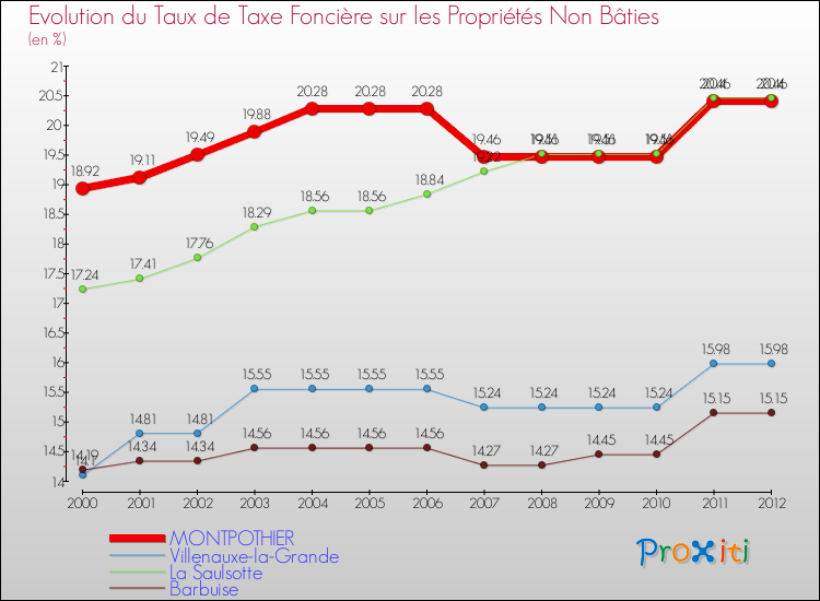 Evolution du taux de la taxe foncière sur les immeubles et terrains non batis pour MONTPOTHIER et les communes proches de 2000 à 2012 Comparaison des taux de la taxe foncière sur les immeubles et terrains non batis pour MONTPOTHIER et les communes voisines de 2000 à 2012