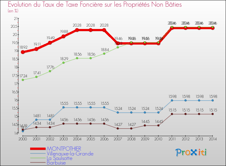 Evolution du taux de la taxe foncière sur les immeubles et terrains non batis pour MONTPOTHIER et les communes proches de 2000 à 2014 Comparaison des taux de la taxe foncière sur les immeubles et terrains non batis pour MONTPOTHIER et les communes voisines de 2000 à 2014