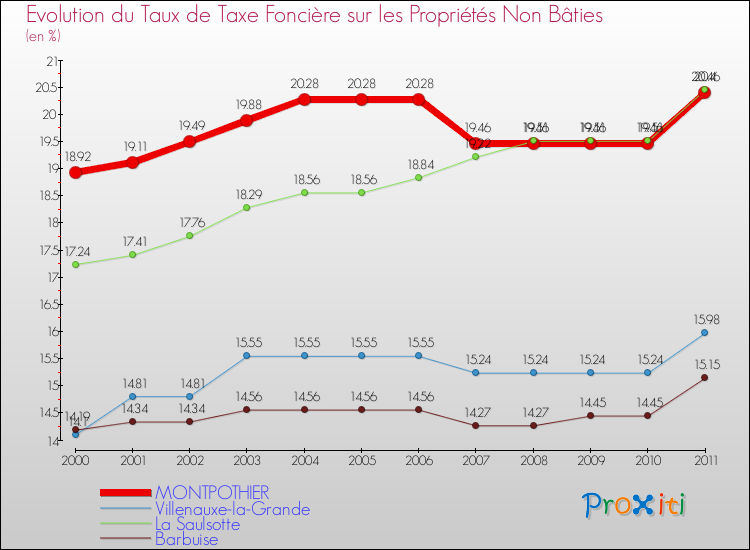 Evolution du taux de la taxe foncière sur les immeubles et terrains non batis pour MONTPOTHIER et les communes proches Comparaison des taux de la taxe foncière sur les immeubles et terrains non batis pour MONTPOTHIER et les communes voisines