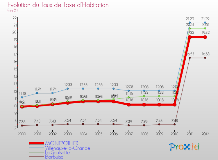 Evolution du taux de la taxe d'habitation pour MONTPOTHIER et les communes proches Comparaison des taux de la taxe d'habitation pour MONTPOTHIER et les communes voisines