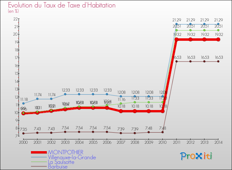 Evolution du taux de la taxe d'habitation pour MONTPOTHIER et les communes proches de 2000 à 2014 Comparaison des taux de la taxe d'habitation pour MONTPOTHIER et les communes voisines de 2000 à 2014