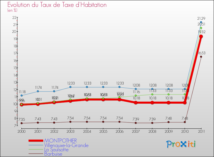 Evolution du taux de la taxe d'habitation pour MONTPOTHIER et les communes proches Comparaison des taux de la taxe d'habitation pour MONTPOTHIER et les communes voisines