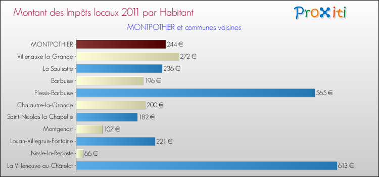 Montant des impôts locaux par Habitant pour MONTPOTHIER et les communes proches Comparaison des impôts locaux par habitant pour MONTPOTHIER et les communes voisines