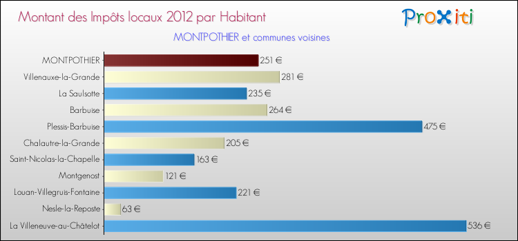 Montant des impôts locaux par Habitant pour MONTPOTHIER et les communes proches Comparaison des impôts locaux par habitant pour MONTPOTHIER et les communes voisines