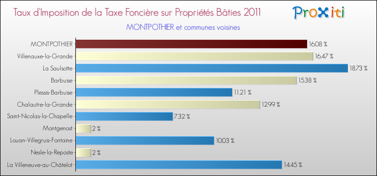 Taux d'imposition de la taxe foncière sur le bati 2011 pour MONTPOTHIER et les communes proches Comparaison des taux d'imposition de la taxe foncière sur le bati 2011 pour MONTPOTHIER et les communes voisines