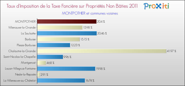Taux d'imposition de la taxe foncière sur les immeubles et terrains non batis 2011 pour MONTPOTHIER et les communes proches Comparaison des taux d'imposition de la taxe foncière sur les immeubles et terrains non batis 2011 pour MONTPOTHIER et les communes voisines