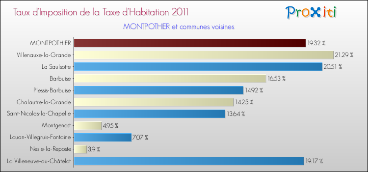 Taux d'imposition de la taxe d'habitation 2011 pour MONTPOTHIER et les communes proches Comparaison des taux d'imposition de la taxe d'habitation 2011 pour MONTPOTHIER et les communes voisines