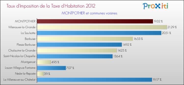Taux d'imposition de la taxe d'habitation 2012 pour MONTPOTHIER et les communes proches Comparaison des taux d'imposition de la taxe d'habitation 2012 pour MONTPOTHIER et les communes voisines