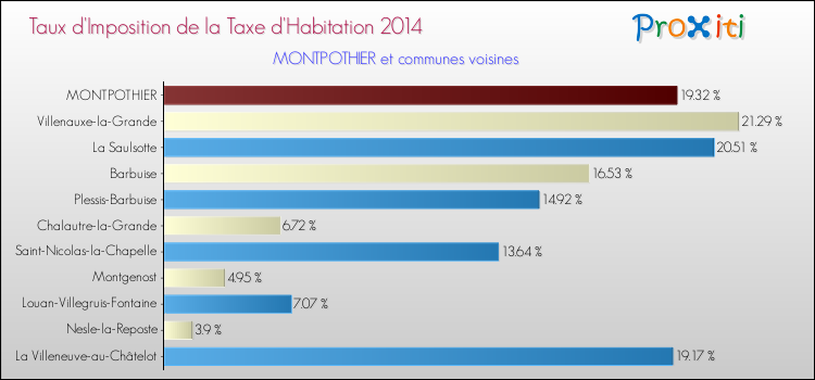 Taux d'imposition de la taxe d'habitation 2014 pour MONTPOTHIER et les communes proches Comparaison des taux d'imposition de la taxe d'habitation 2014 pour MONTPOTHIER et les communes voisines