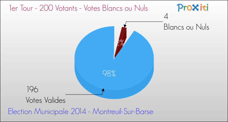 Votes blancs ou nuls au 1er Tour des Elections Municipales 2014 de la commune de Montreuil-Sur-Barse Elections Municipales 2014 - Votes blancs ou nuls au 1er Tour pour la commune de Montreuil-Sur-Barse