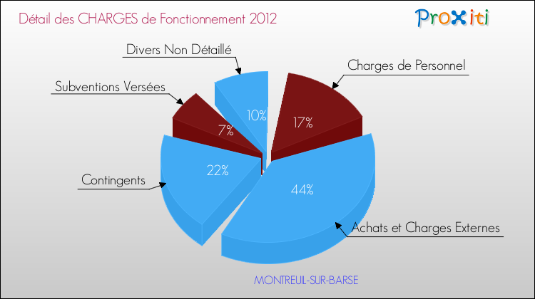 Décomposition des Charges de Fonctionnement 2012 de la commune de MONTREUIL-SUR-BARSE Charges de Fonctionnement 2012 pour la commune de MONTREUIL-SUR-BARSE