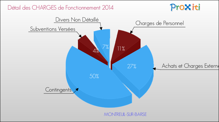 Décomposition des Charges de Fonctionnement 2014 de la commune de MONTREUIL-SUR-BARSE Charges de Fonctionnement 2014 pour la commune de MONTREUIL-SUR-BARSE
