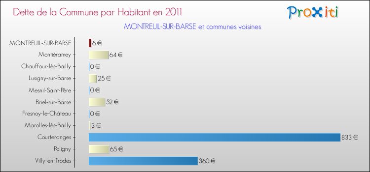 Dette par habitant de la commune en 2011 pour MONTREUIL-SUR-BARSE et les communes proches Comparaison de la dette par habitant de la commune en 2011 pour MONTREUIL-SUR-BARSE et les communes voisines