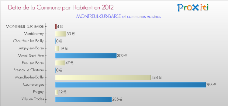 Dette par habitant de la commune en 2012 pour MONTREUIL-SUR-BARSE et les communes proches Comparaison de la dette par habitant de la commune en 2012 pour MONTREUIL-SUR-BARSE et les communes voisines