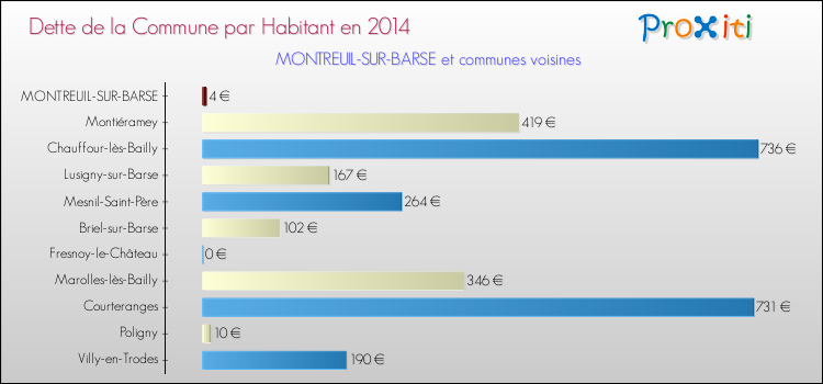 Dette par habitant de la commune en 2014 pour MONTREUIL-SUR-BARSE et les communes proches Comparaison de la dette par habitant de la commune en 2014 pour MONTREUIL-SUR-BARSE et les communes voisines