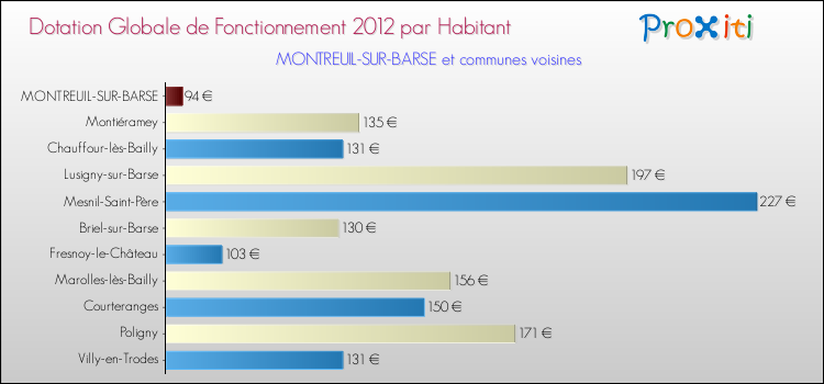 Montant des dotations globales de fonctionnement DGF par Habitant pour MONTREUIL-SUR-BARSE et les communes proches Comparaison des des dotations globales de fonctionnement DGF par habitant pour MONTREUIL-SUR-BARSE et les communes voisines