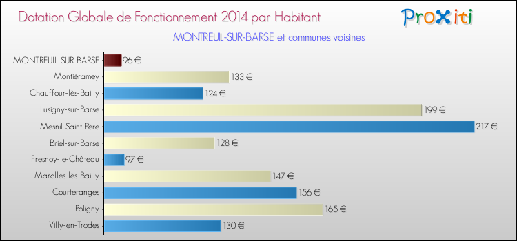 Montant des dotations globales de fonctionnement DGF par Habitant pour MONTREUIL-SUR-BARSE et les communes proches en 2014. Comparaison des des dotations globales de fonctionnement DGF par habitant pour MONTREUIL-SUR-BARSE et les communes voisines en 2014.