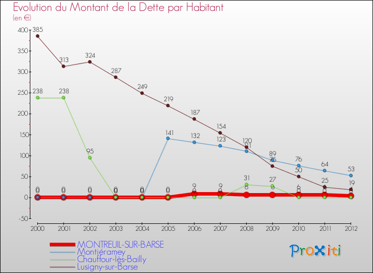 Evolution de la dette par habitant pour la commune de MONTREUIL-SUR-BARSE et les communes proches de 2000 à 2012 Comparaison de la dette par habitant pour MONTREUIL-SUR-BARSE et les communes voisines de 2000 à 2012