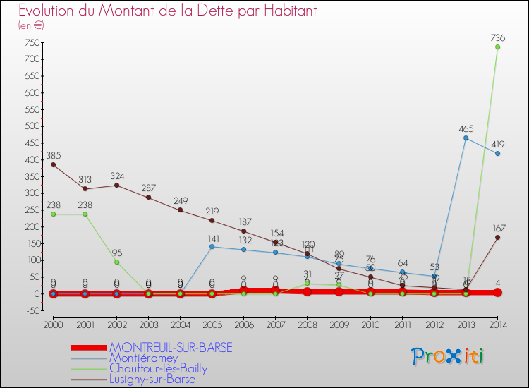 Evolution de la dette par habitant pour la commune de MONTREUIL-SUR-BARSE et les communes proches de 2000 à 2014 Comparaison de la dette par habitant pour MONTREUIL-SUR-BARSE et les communes voisines de 2000 à 2014