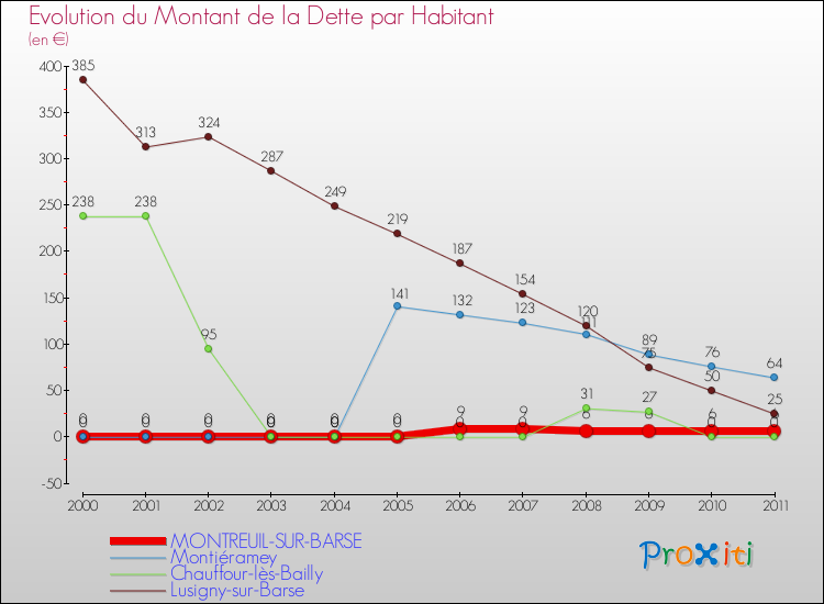 Evolution de la dette par habitant pour la commune de MONTREUIL-SUR-BARSE et les communes proches Comparaison de la dette par habitant pour MONTREUIL-SUR-BARSE et les communes voisines