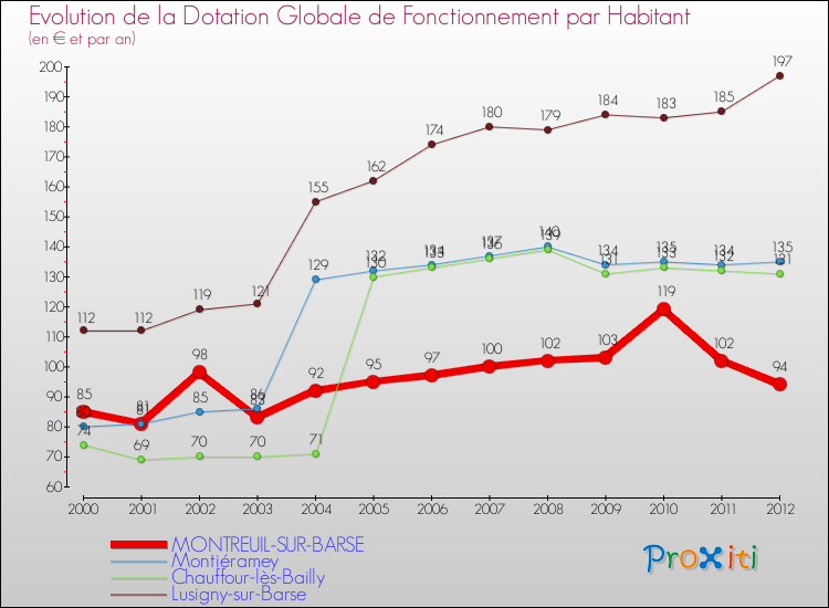Evolution et montant de la dotation globale de fonctionnement par Habitant pour MONTREUIL-SUR-BARSE et les communes proches Comparaison des dotations globales de fonctionnement par habitant pour MONTREUIL-SUR-BARSE et les communes voisines
