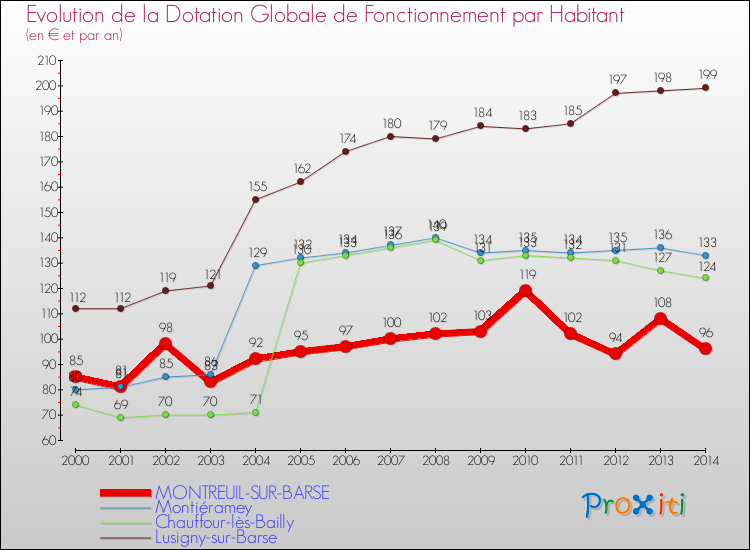 Evolution et montant de la dotation globale de fonctionnement par Habitant pour MONTREUIL-SUR-BARSE et les communes proches de 2000 à 2014. Comparaison des dotations globales de fonctionnement par habitant pour MONTREUIL-SUR-BARSE et les communes voisines de 2000 à 2014.