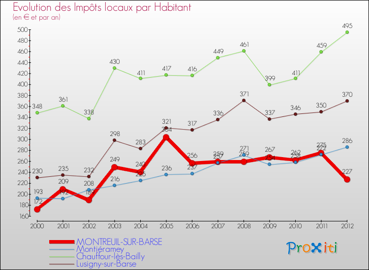 Evolution et montant des impôts locaux par Habitant pour MONTREUIL-SUR-BARSE et les communes proches Comparaison des impôts locaux par habitant pour MONTREUIL-SUR-BARSE et les communes voisines