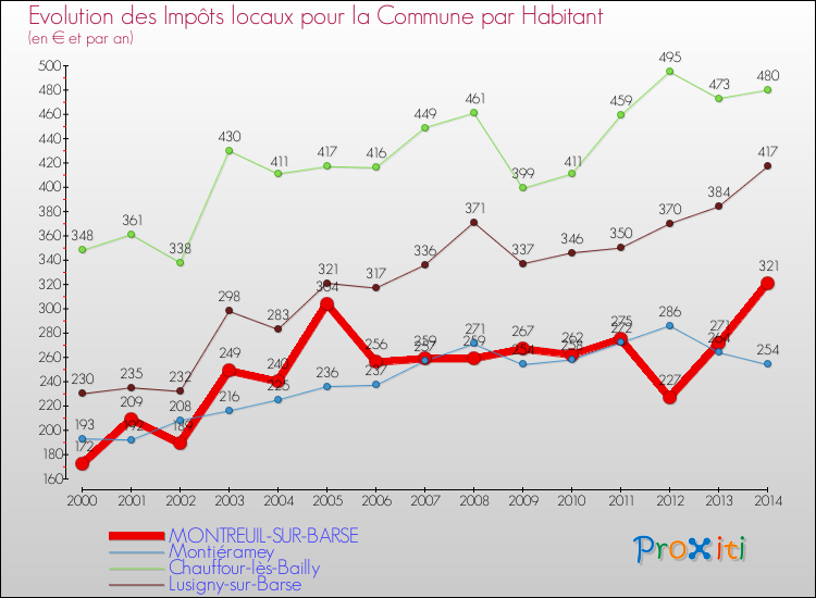 Evolution et montant des impôts locaux par Habitant pour MONTREUIL-SUR-BARSE et les communes proches de 2000 à 2014 Comparaison des impôts locaux par habitant pour MONTREUIL-SUR-BARSE et les communes voisines de 2000 à 2014