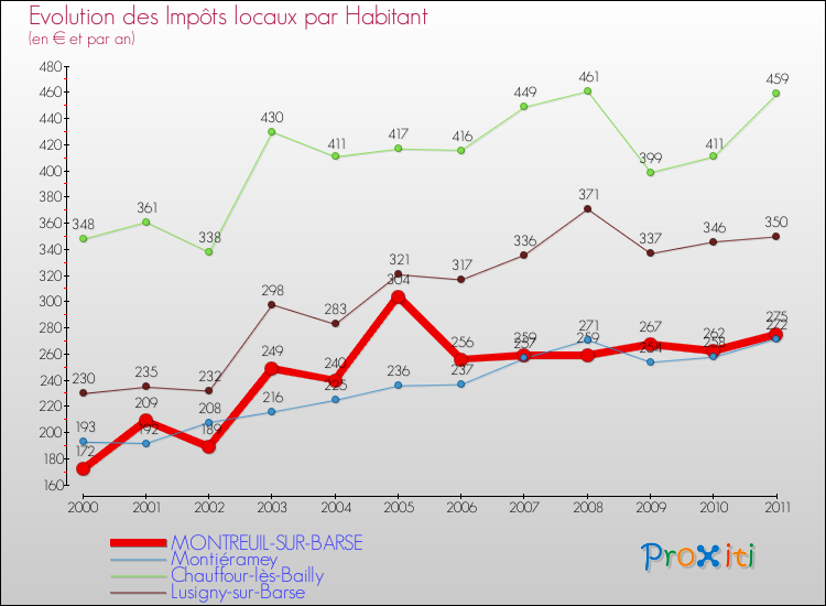 Evolution et montant des impôts locaux par Habitant pour MONTREUIL-SUR-BARSE et les communes proches Comparaison des impôts locaux par habitant pour MONTREUIL-SUR-BARSE et les communes voisines