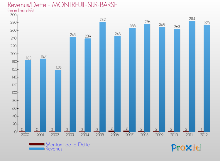 Evolution comparée de la dette et des revenus pour la commune de MONTREUIL-SUR-BARSE de 2000 à 2012 Comparaison de la dette et des revenus pour MONTREUIL-SUR-BARSE de 2000 à 2012