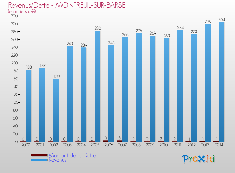 Evolution comparée de la dette et des revenus pour la commune de MONTREUIL-SUR-BARSE de 2000 à 2014 Comparaison de la dette et des revenus pour MONTREUIL-SUR-BARSE de 2000 à 2014