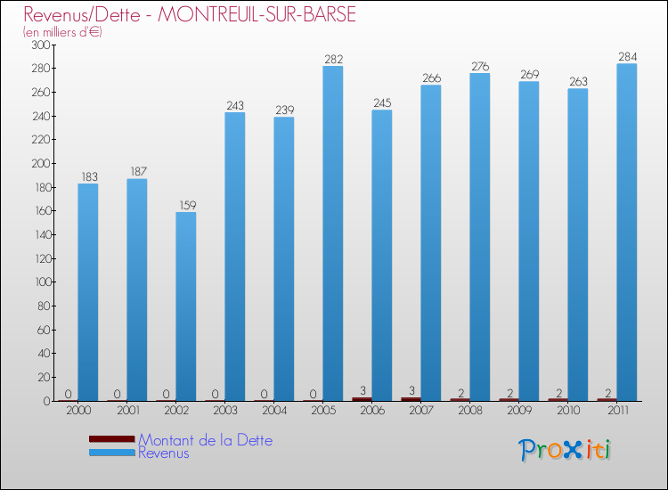 Evolution comparée de la dette et des revenus pour la commune de MONTREUIL-SUR-BARSE de 2000 à 2011 Comparaison de la dette et des revenus pour MONTREUIL-SUR-BARSE de 2000 à 2011