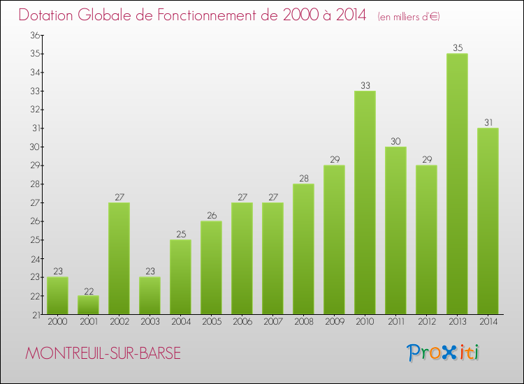 Evolution du montant de la Dotation Globale de Fonctionnement pour la commune de MONTREUIL-SUR-BARSE de 2000 à 2014 Evolution du montant de la Dotation Globale de Fonctionnement pour MONTREUIL-SUR-BARSE de 2000 à 2014