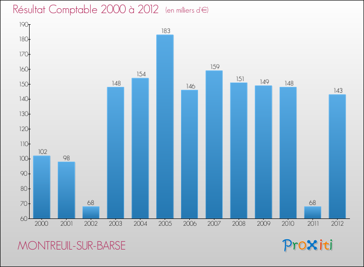 Evolution du résultat comptable pour la commune de MONTREUIL-SUR-BARSE de 2000 à 2012 Evolution du résultat comptable pour MONTREUIL-SUR-BARSE de 2000 à 2012