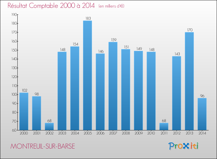 Evolution du résultat comptable pour la commune de MONTREUIL-SUR-BARSE de 2000 à 2014 Evolution du résultat comptable pour MONTREUIL-SUR-BARSE de 2000 à 2014