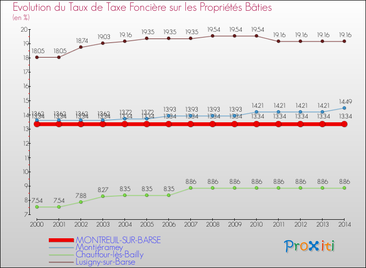Evolution du taux de la taxe foncière sur le bati pour MONTREUIL-SUR-BARSE et les communes proches de 2000 à 2014 Comparaison des taux de taxe foncière sur le bati pour MONTREUIL-SUR-BARSE et les communes voisines de 2000 à 2014