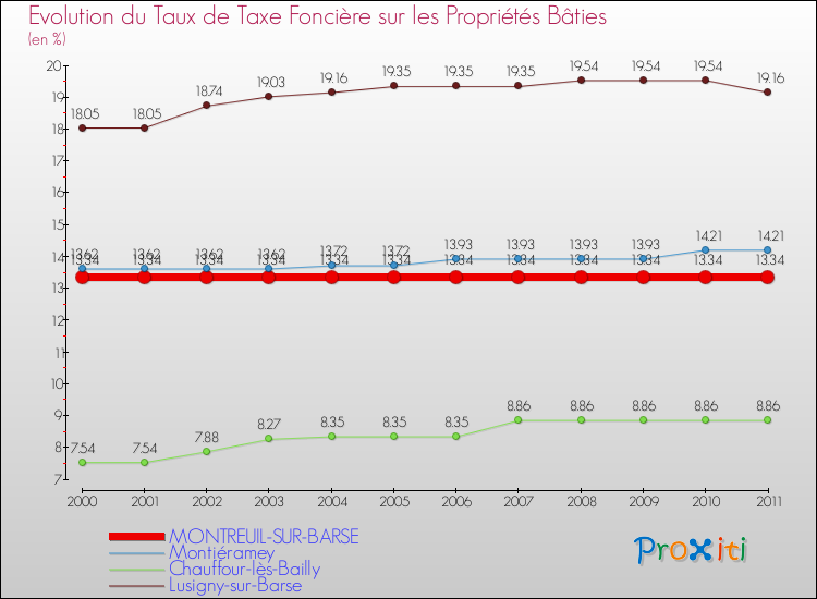 Evolution du taux de la taxe foncière sur le bati pour MONTREUIL-SUR-BARSE et les communes proches Comparaison des taux de taxe foncière sur le bati pour MONTREUIL-SUR-BARSE et les communes voisines