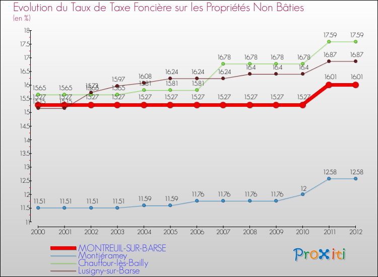 Evolution du taux de la taxe foncière sur les immeubles et terrains non batis pour MONTREUIL-SUR-BARSE et les communes proches de 2000 à 2012 Comparaison des taux de la taxe foncière sur les immeubles et terrains non batis pour MONTREUIL-SUR-BARSE et les communes voisines de 2000 à 2012