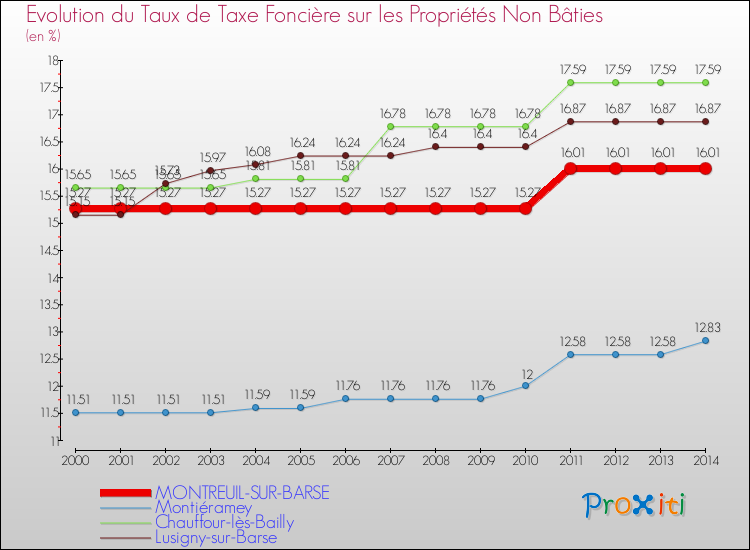Evolution du taux de la taxe foncière sur les immeubles et terrains non batis pour MONTREUIL-SUR-BARSE et les communes proches de 2000 à 2014 Comparaison des taux de la taxe foncière sur les immeubles et terrains non batis pour MONTREUIL-SUR-BARSE et les communes voisines de 2000 à 2014