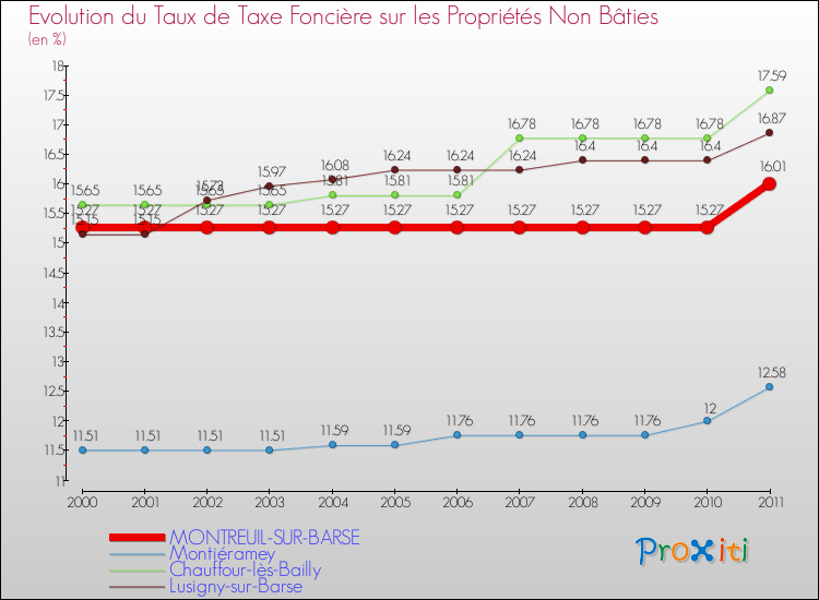 Evolution du taux de la taxe foncière sur les immeubles et terrains non batis pour MONTREUIL-SUR-BARSE et les communes proches Comparaison des taux de la taxe foncière sur les immeubles et terrains non batis pour MONTREUIL-SUR-BARSE et les communes voisines