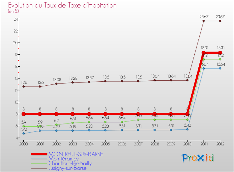 Evolution du taux de la taxe d'habitation pour MONTREUIL-SUR-BARSE et les communes proches Comparaison des taux de la taxe d'habitation pour MONTREUIL-SUR-BARSE et les communes voisines