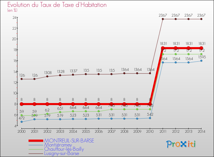 Evolution du taux de la taxe d'habitation pour MONTREUIL-SUR-BARSE et les communes proches de 2000 à 2014 Comparaison des taux de la taxe d'habitation pour MONTREUIL-SUR-BARSE et les communes voisines de 2000 à 2014