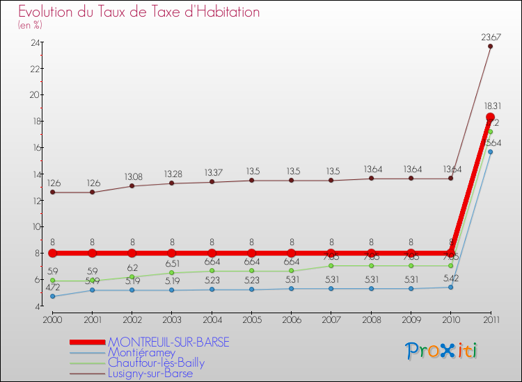 Evolution du taux de la taxe d'habitation pour MONTREUIL-SUR-BARSE et les communes proches Comparaison des taux de la taxe d'habitation pour MONTREUIL-SUR-BARSE et les communes voisines